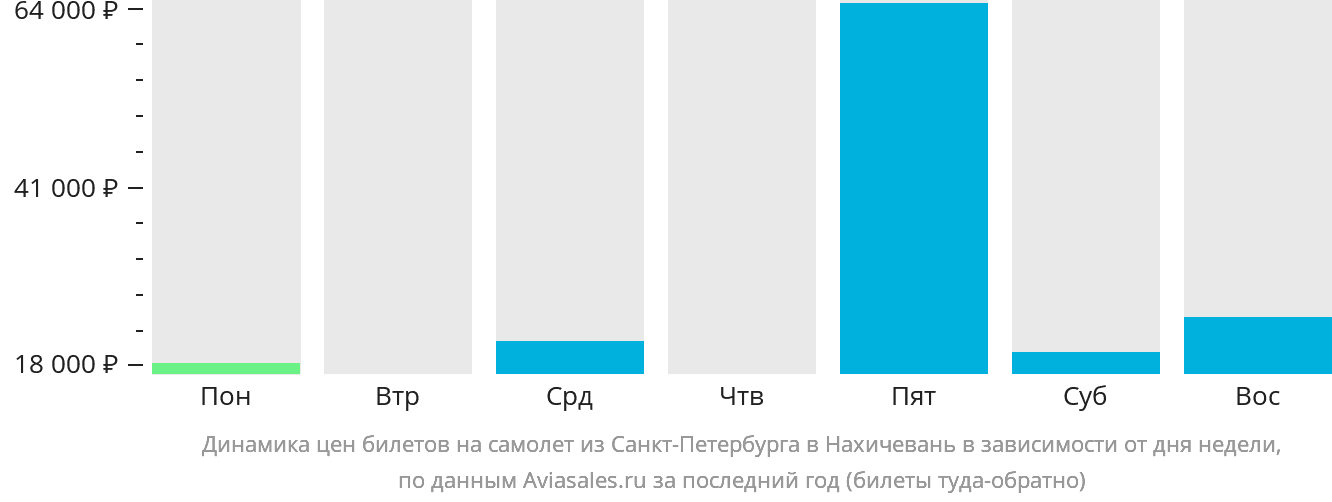 Динамика цен билетов на самолёт из Санкт-Петербурга в Нахичевань в зависимости от дня недели