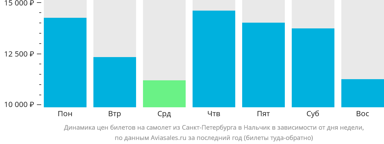 Динамика цен билетов на самолёт из Санкт-Петербурга в Нальчик в зависимости от дня недели