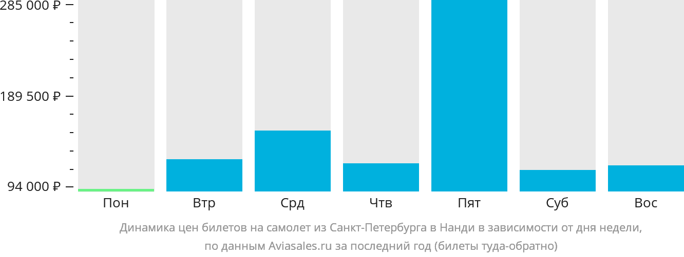 Динамика цен билетов на самолёт из Санкт-Петербурга в Нанди в зависимости от дня недели