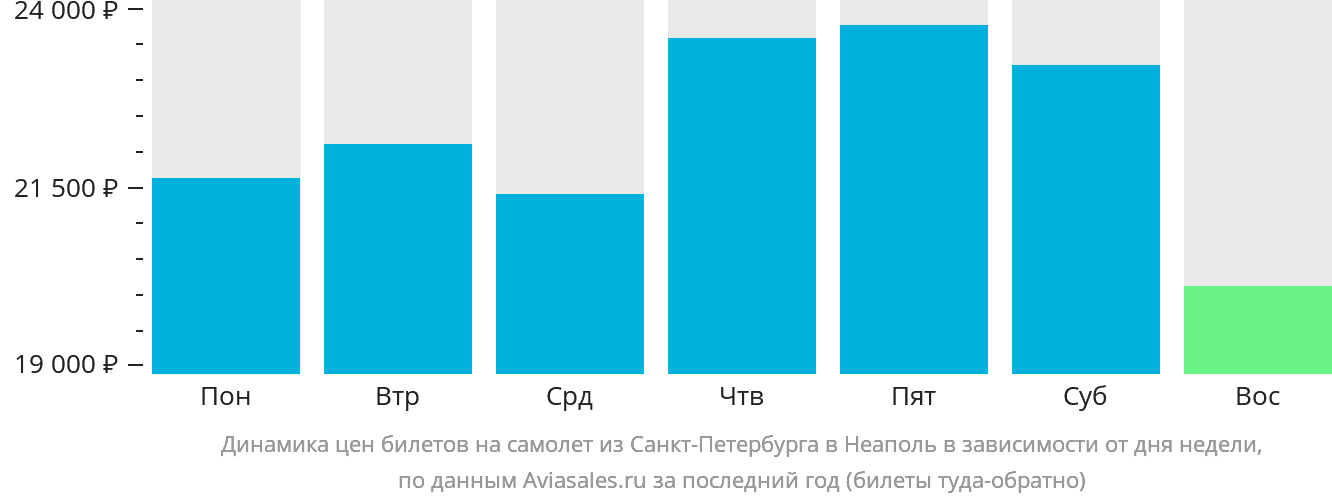 Динамика цен билетов на самолёт из Санкт-Петербурга в Неаполь в зависимости от дня недели