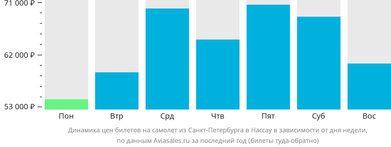Динамика цен билетов на самолёт из Санкт-Петербурга в Нассау в зависимости от дня недели