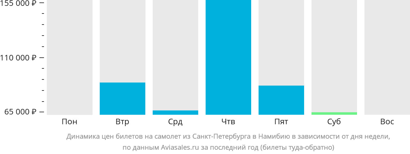 Динамика цен билетов на самолёт из Санкт-Петербурга в Намибию в зависимости от дня недели