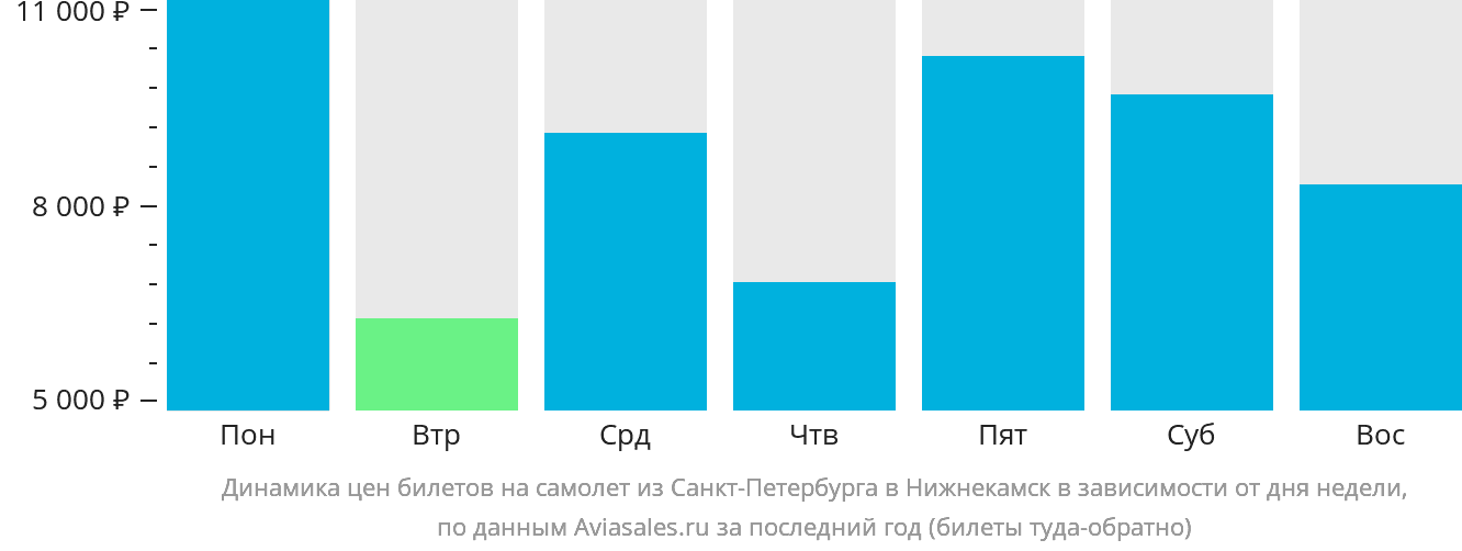 Динамика цен билетов на самолёт из Санкт-Петербурга в Набережные Челны (Нижнекамск) в зависимости от дня недели