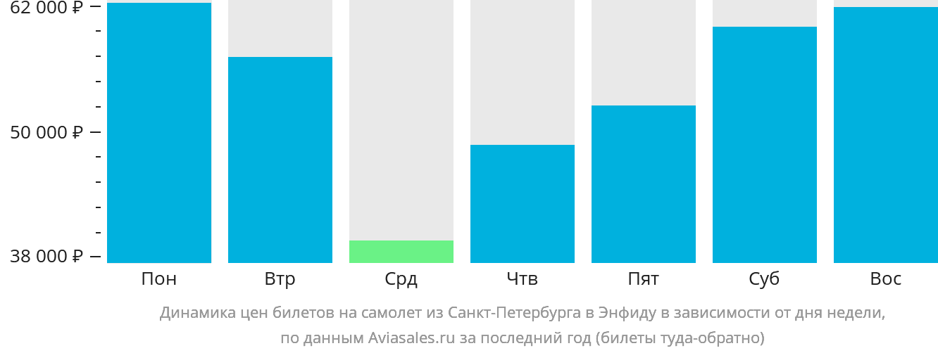 Динамика цен билетов на самолёт из Санкт-Петербурга в Энфиду в зависимости от дня недели