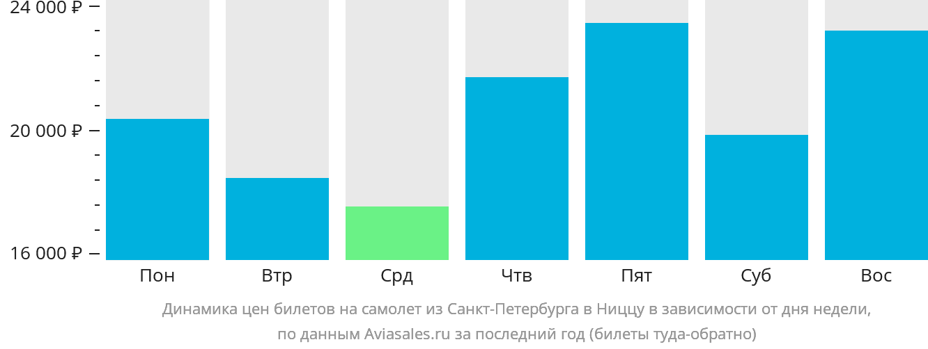 Динамика цен билетов на самолёт из Санкт-Петербурга в Ниццу в зависимости от дня недели
