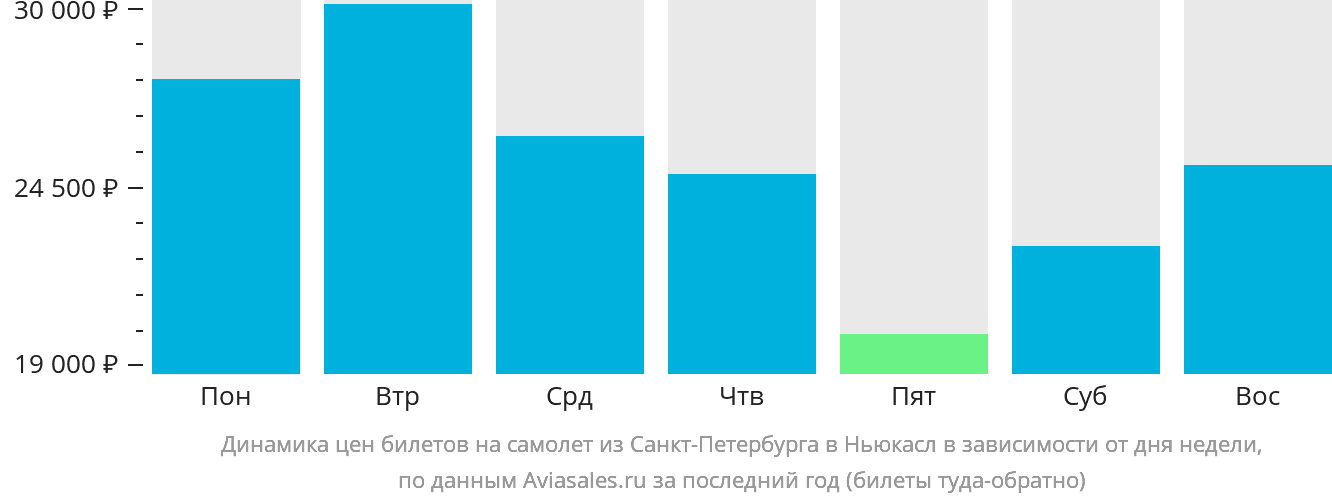 Динамика цен билетов на самолёт из Санкт-Петербурга в Ньюкасл в зависимости от дня недели