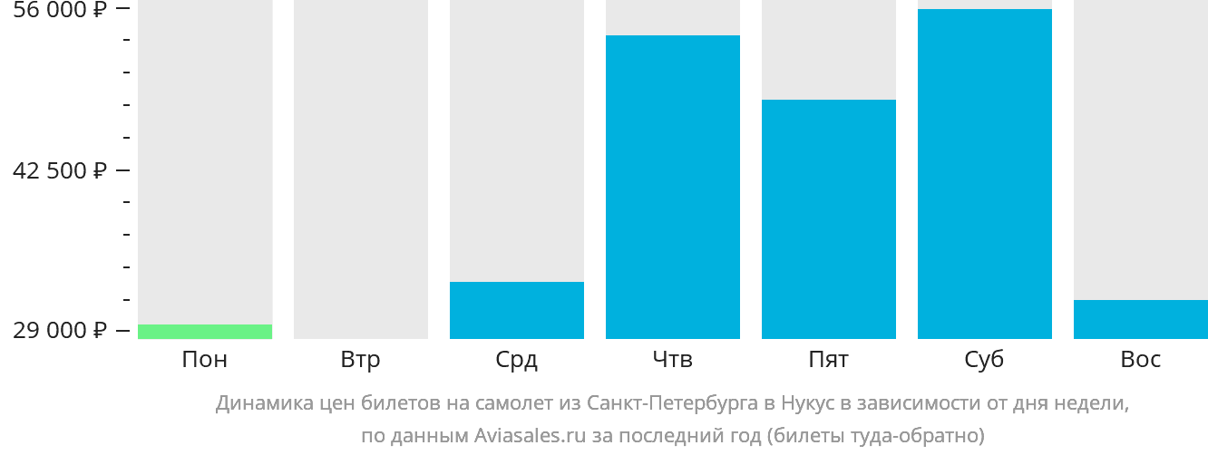 Динамика цен билетов на самолёт из Санкт-Петербурга в Нукус в зависимости от дня недели