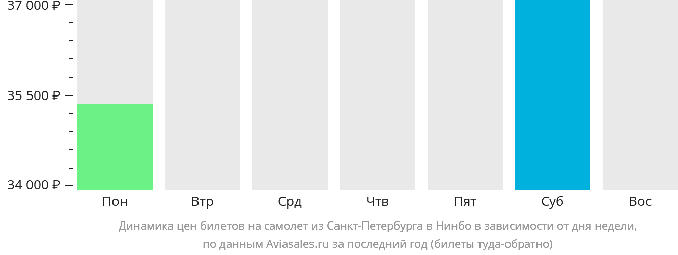 Динамика цен билетов на самолёт из Санкт-Петербурга в Нинбо в зависимости от дня недели