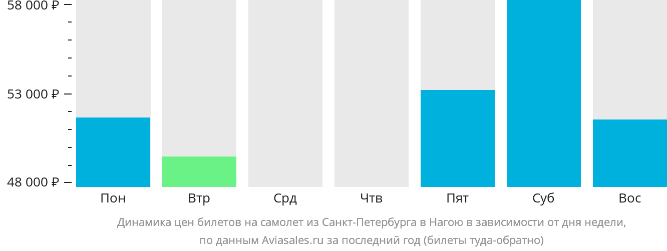 Динамика цен билетов на самолёт из Санкт-Петербурга в Нагою в зависимости от дня недели