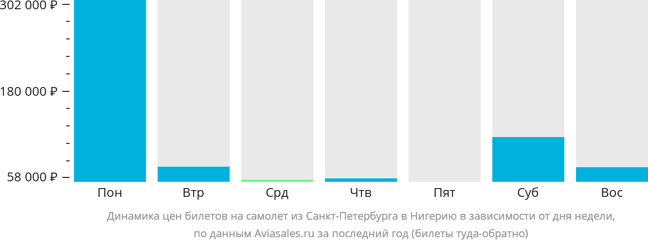 Динамика цен билетов на самолёт из Санкт-Петербурга в Нигерию в зависимости от дня недели