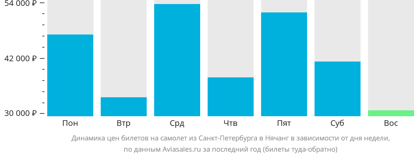 Динамика цен билетов на самолёт из Санкт-Петербурга в Нячанг в зависимости от дня недели