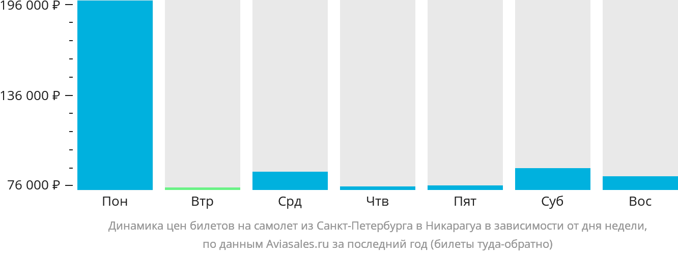 Динамика цен билетов на самолёт из Санкт-Петербурга в Никарагуа в зависимости от дня недели