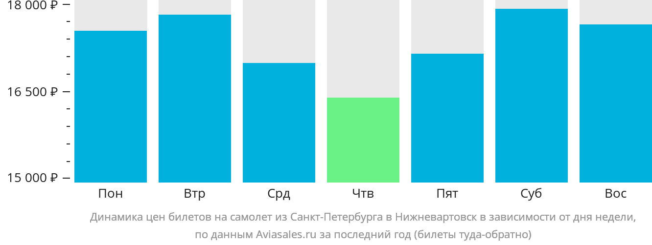 Динамика цен билетов на самолёт из Санкт-Петербурга в Нижневартовск в зависимости от дня недели