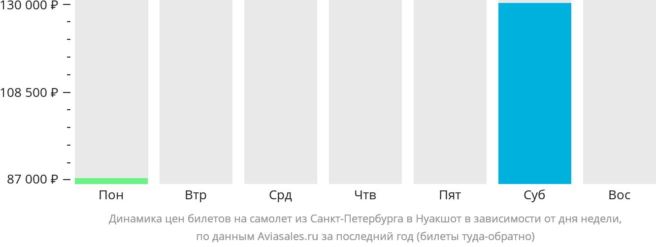 Динамика цен билетов на самолёт из Санкт-Петербурга в Нуакшот в зависимости от дня недели
