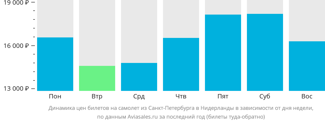 Динамика цен билетов на самолёт из Санкт-Петербурга в Нидерланды в зависимости от дня недели