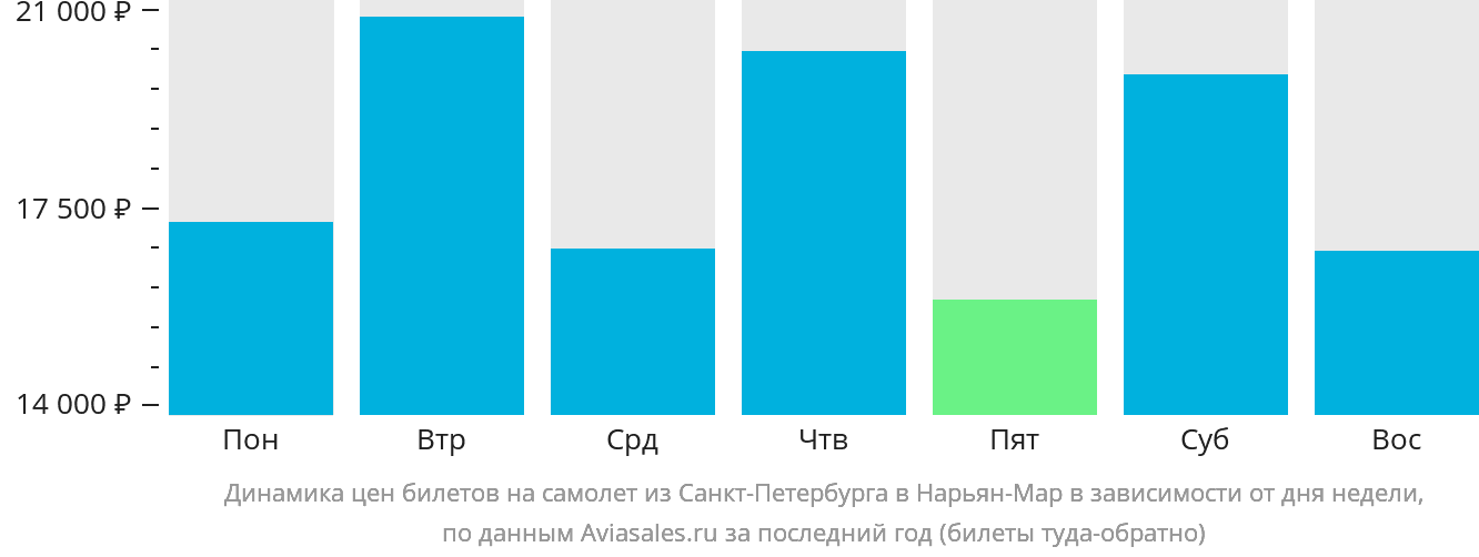 Динамика цен билетов на самолёт из Санкт-Петербурга в Нарьян-Мар в зависимости от дня недели