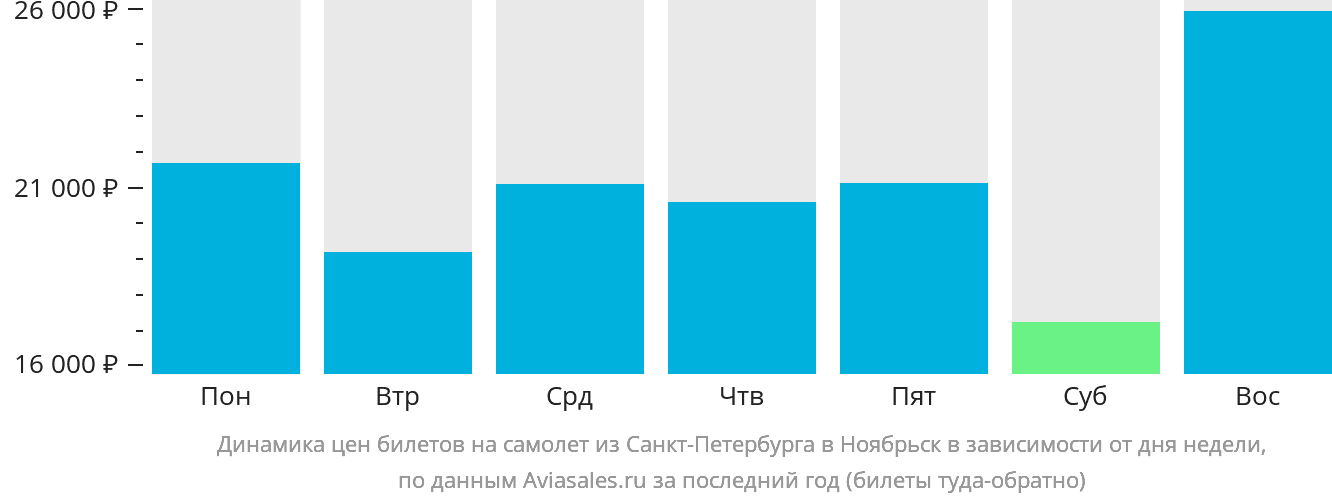 Динамика цен билетов на самолёт из Санкт-Петербурга в Ноябрьск в зависимости от дня недели