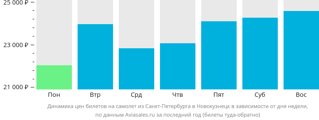 Динамика цен билетов на самолёт из Санкт-Петербурга в Новокузнецк в зависимости от дня недели