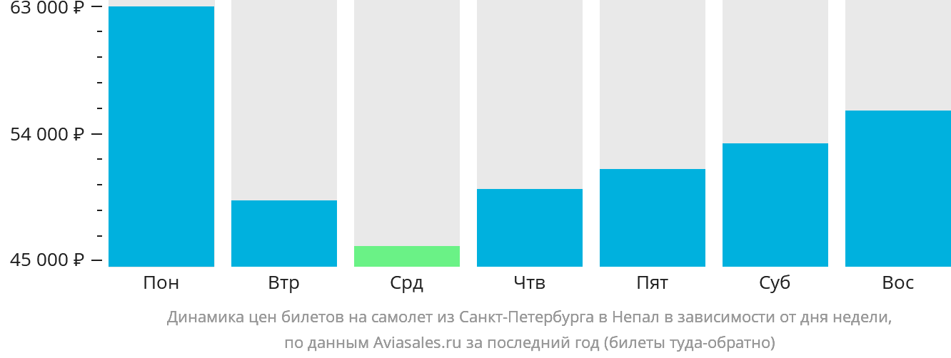 Динамика цен билетов на самолёт из Санкт-Петербурга в Непал в зависимости от дня недели