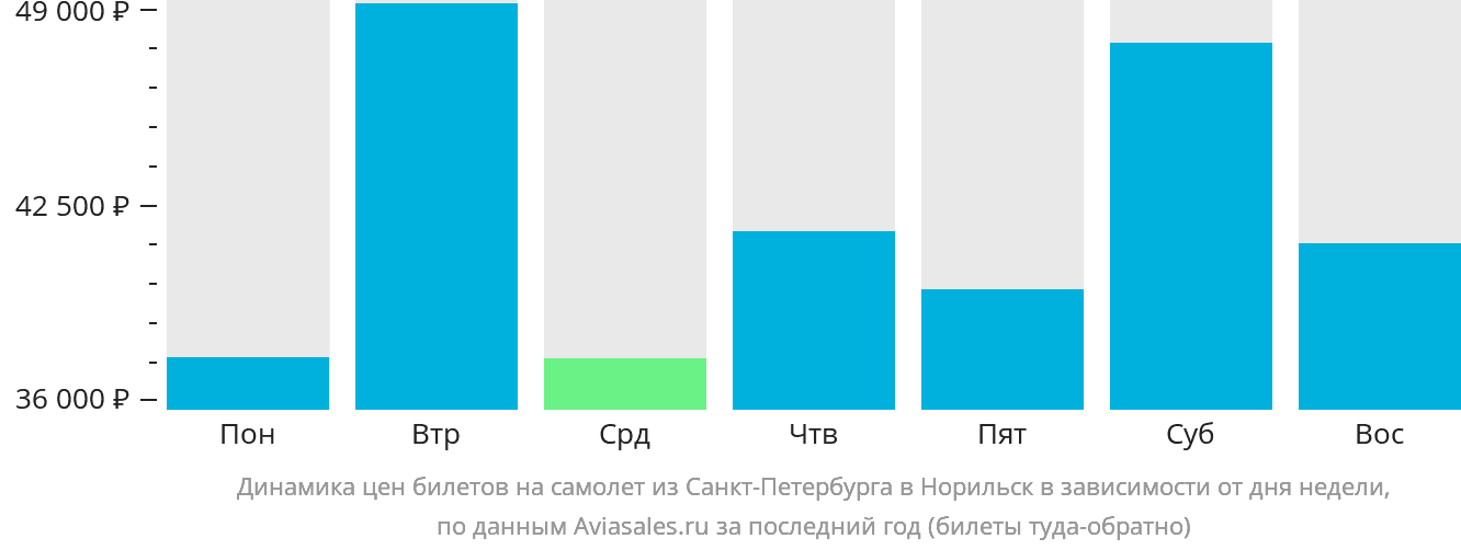 Динамика цен билетов на самолёт из Санкт-Петербурга в Норильск в зависимости от дня недели