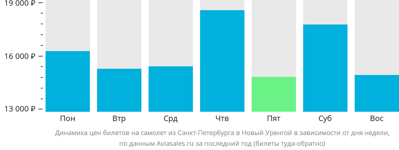 Динамика цен билетов на самолёт из Санкт-Петербурга в Новый Уренгой в зависимости от дня недели