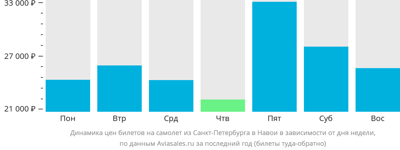 Динамика цен билетов на самолёт из Санкт-Петербурга в Навои в зависимости от дня недели