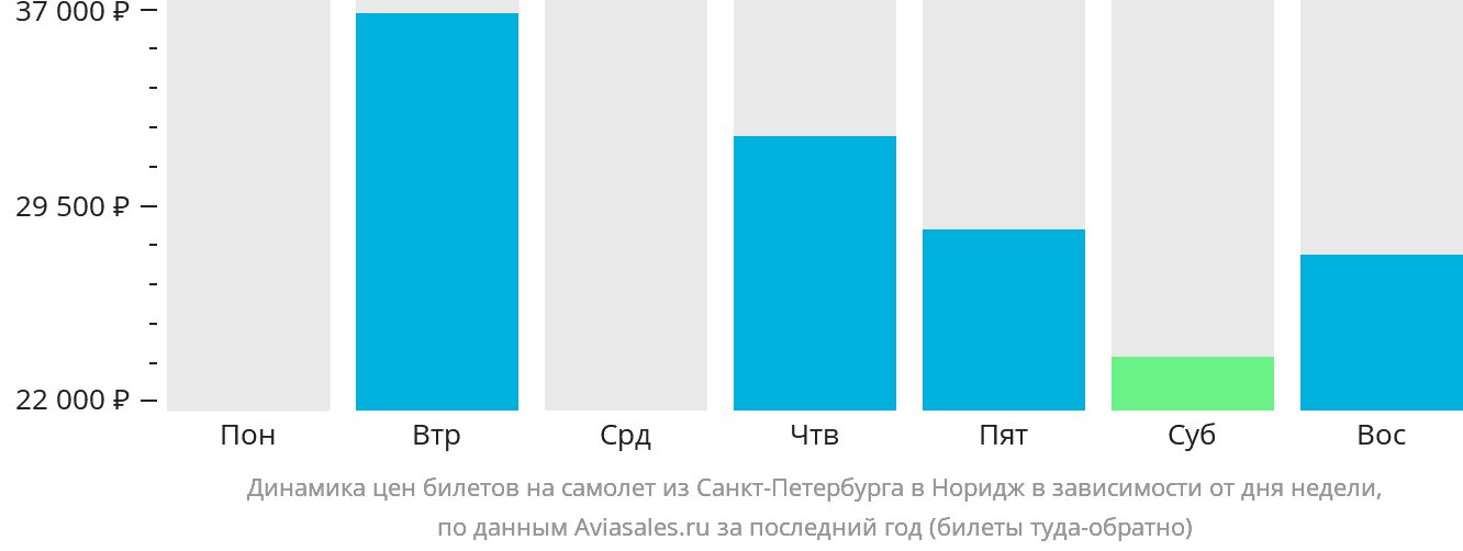 Динамика цен билетов на самолёт из Санкт-Петербурга в Норидж в зависимости от дня недели