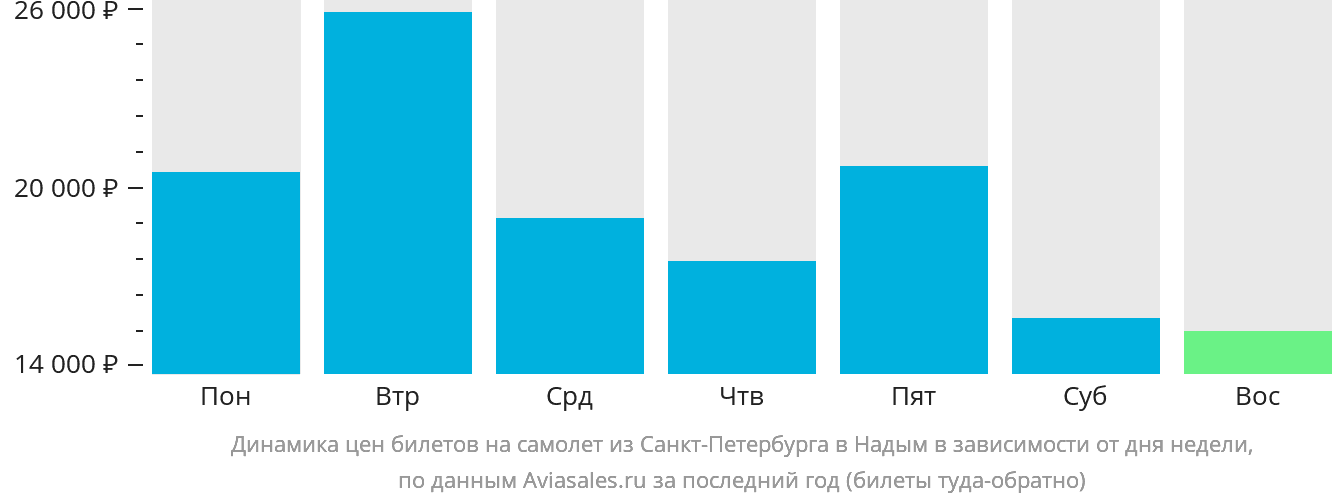 Динамика цен билетов на самолёт из Санкт-Петербурга в Надым в зависимости от дня недели