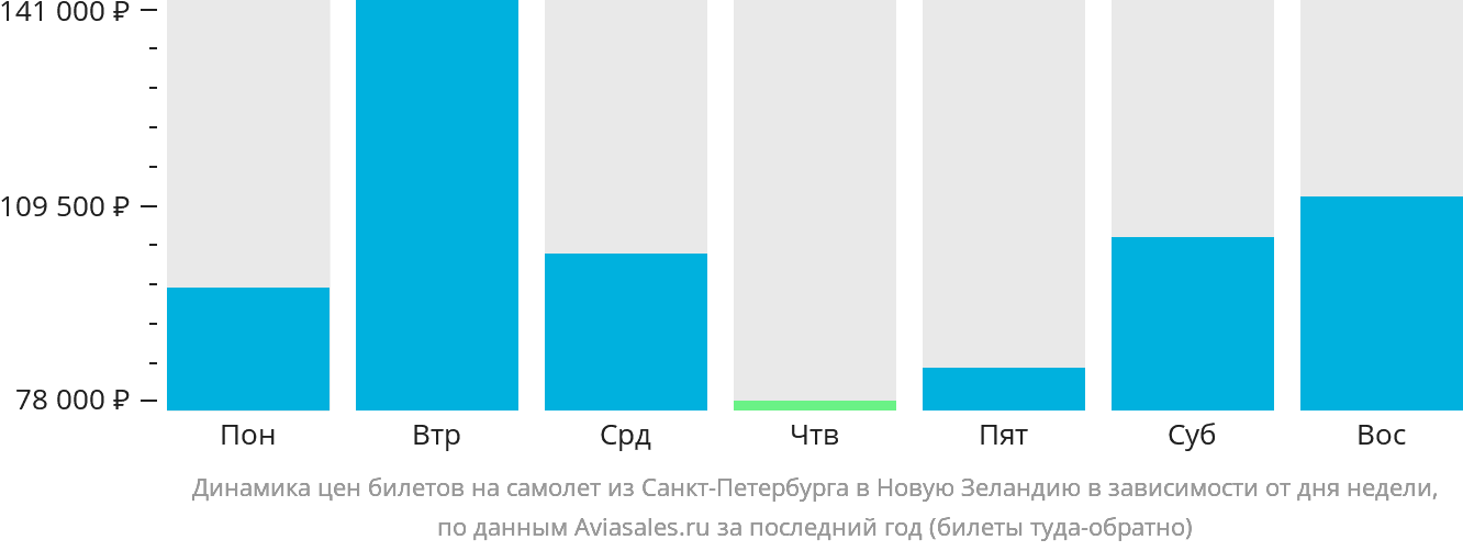 Динамика цен билетов на самолёт из Санкт-Петербурга в Новую Зеландию в зависимости от дня недели