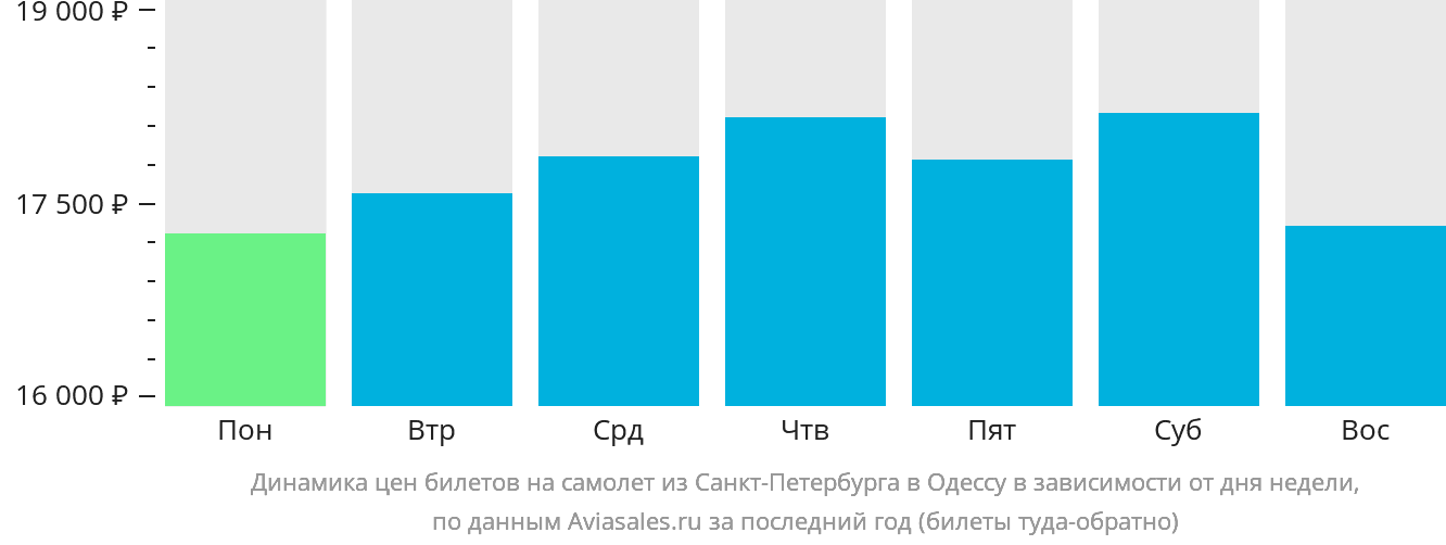 Динамика цен билетов на самолёт из Санкт-Петербурга в Одессу в зависимости от дня недели