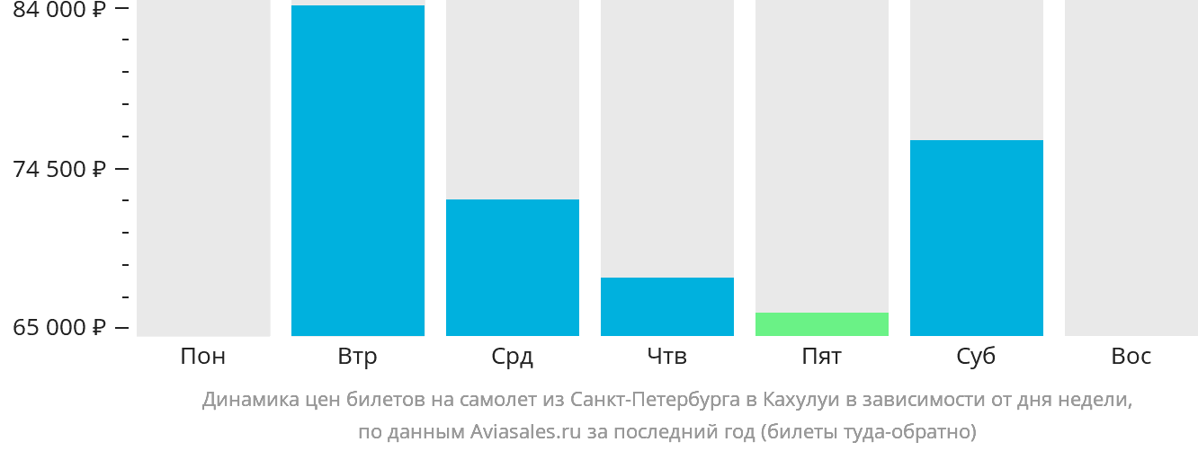 Динамика цен билетов на самолёт из Санкт-Петербурга в Кахулуи в зависимости от дня недели
