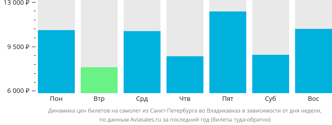 Динамика цен билетов на самолёт из Санкт-Петербурга во Владикавказ в зависимости от дня недели