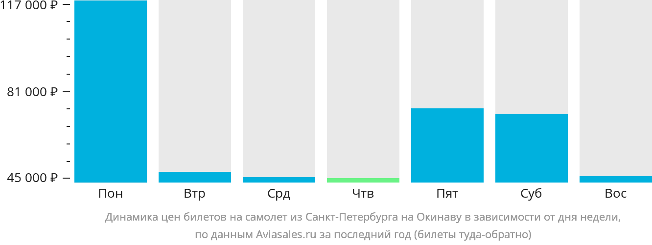 Динамика цен билетов на самолёт из Санкт-Петербурга на Окинаву в зависимости от дня недели