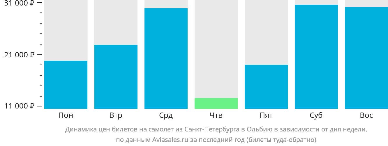 Динамика цен билетов на самолёт из Санкт-Петербурга в Ольбию в зависимости от дня недели