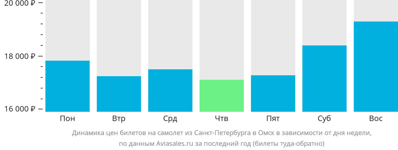 Динамика цен билетов на самолёт из Санкт-Петербурга в Омск в зависимости от дня недели