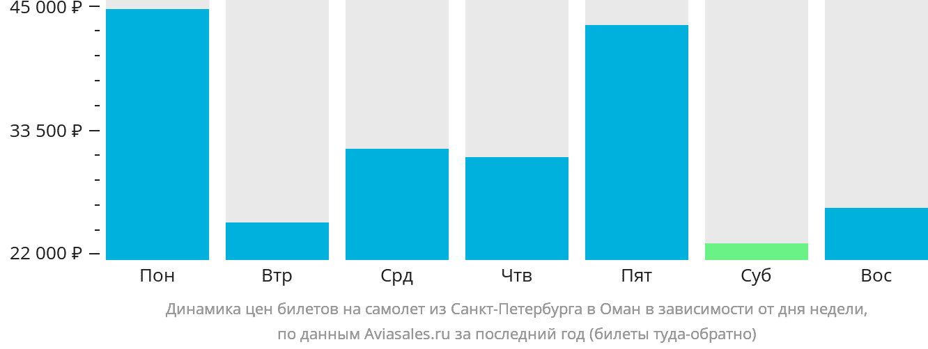Динамика цен билетов на самолёт из Санкт-Петербурга в Оман в зависимости от дня недели