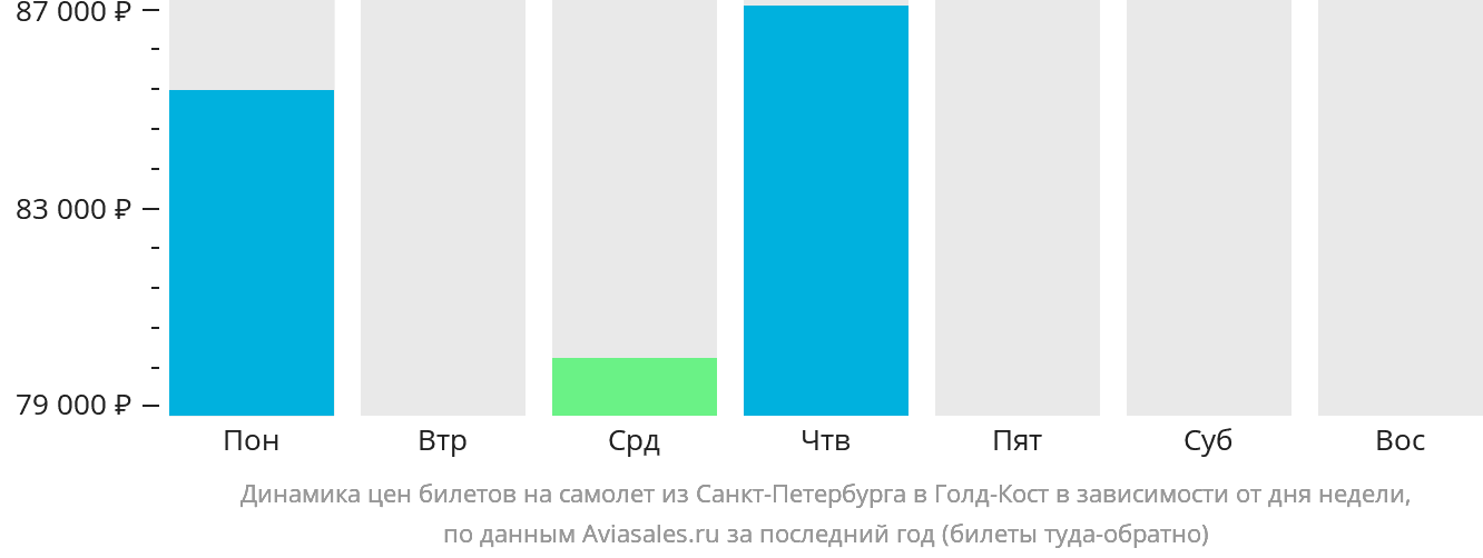 Динамика цен билетов на самолёт из Санкт-Петербурга в Голд-Кост в зависимости от дня недели
