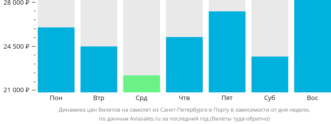 Динамика цен билетов на самолёт из Санкт-Петербурга в Порту в зависимости от дня недели