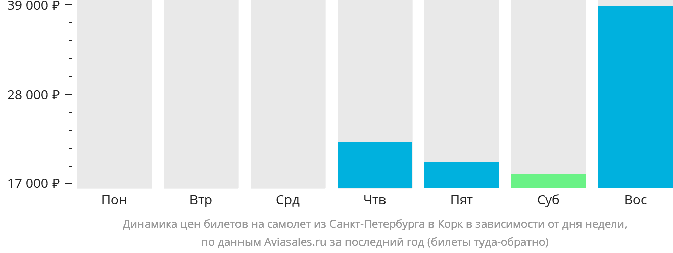 Динамика цен билетов на самолёт из Санкт-Петербурга в Корк в зависимости от дня недели