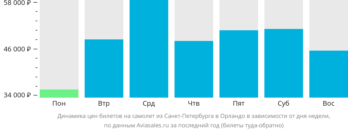 Динамика цен билетов на самолёт из Санкт-Петербурга в Орландо в зависимости от дня недели
