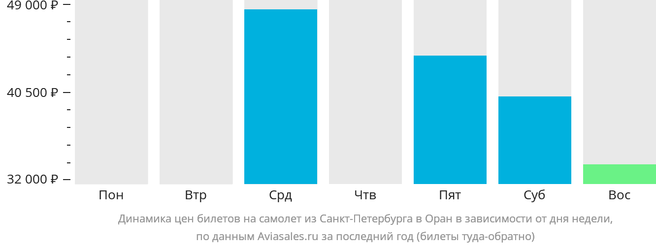 Динамика цен билетов на самолёт из Санкт-Петербурга в Оран в зависимости от дня недели