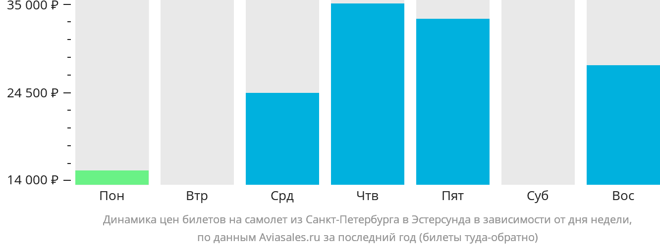 Динамика цен билетов на самолёт из Санкт-Петербурга в Эстерсунда в зависимости от дня недели