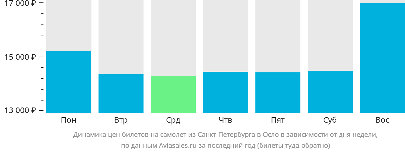 Динамика цен билетов на самолёт из Санкт-Петербурга в Осло в зависимости от дня недели