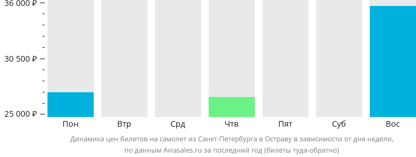 Динамика цен билетов на самолёт из Санкт-Петербурга в Остраву в зависимости от дня недели