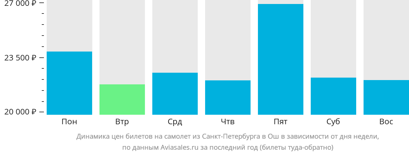 Динамика цен билетов на самолёт из Санкт-Петербурга в Ош в зависимости от дня недели