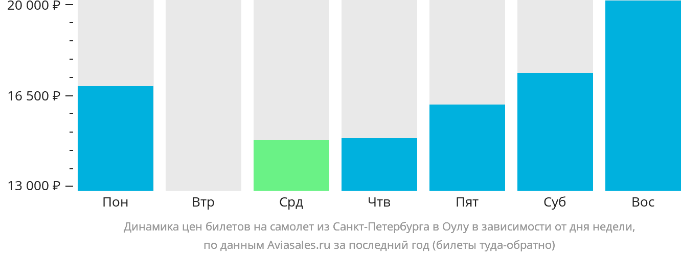 Динамика цен билетов на самолёт из Санкт-Петербурга в Оулу в зависимости от дня недели