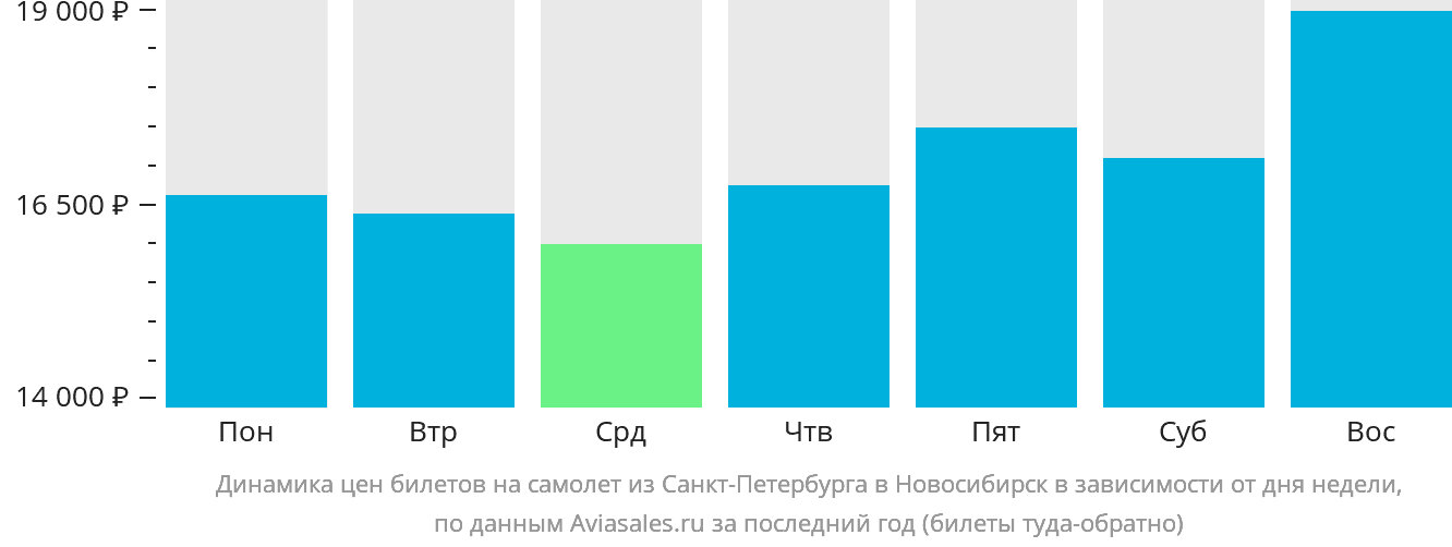 Динамика цен билетов на самолёт из Санкт-Петербурга в Новосибирск в зависимости от дня недели