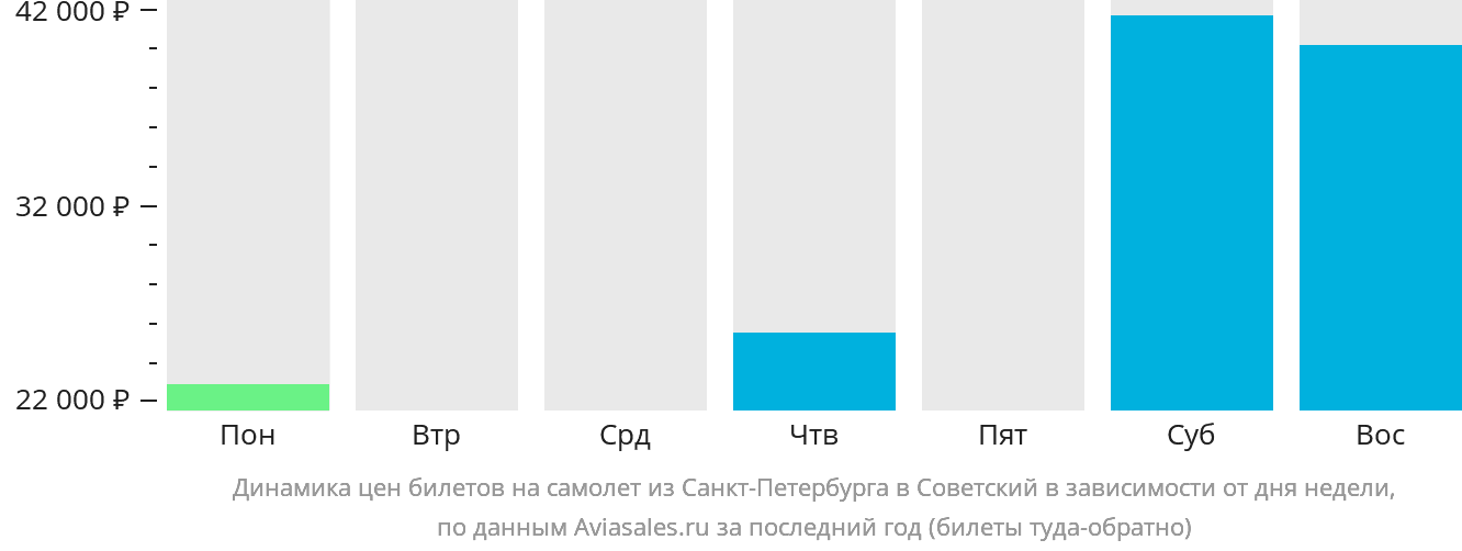 Динамика цен билетов на самолёт из Санкт-Петербурга в Советский в зависимости от дня недели