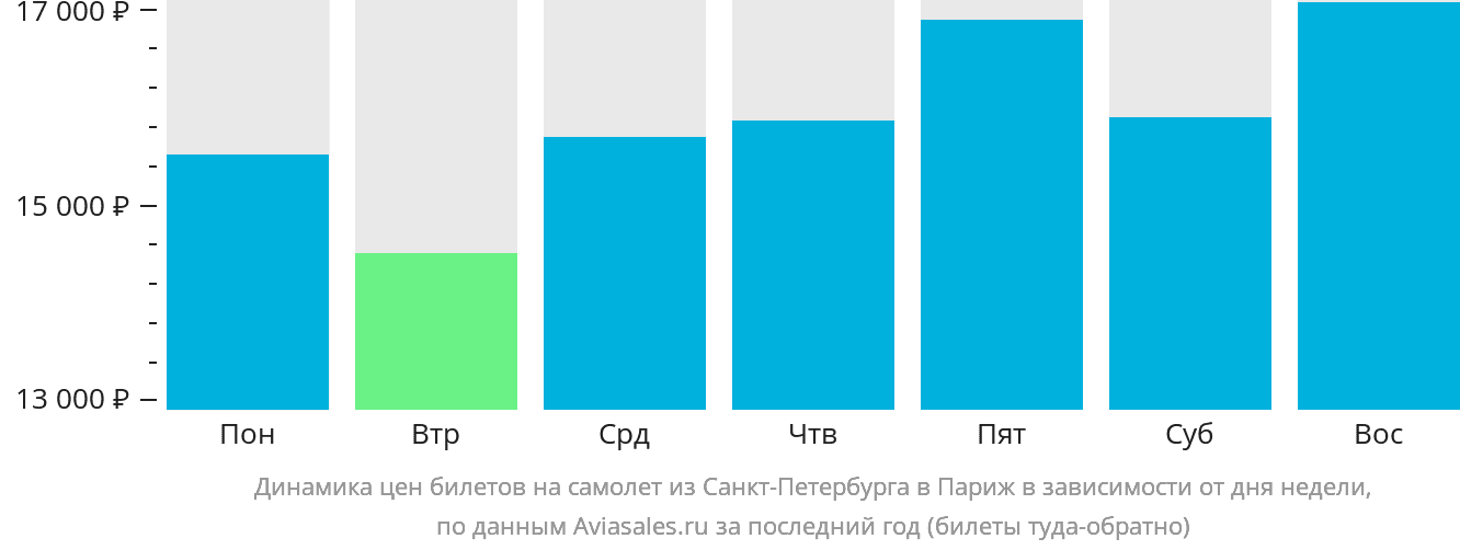 Динамика цен билетов на самолёт из Санкт-Петербурга в Париж в зависимости от дня недели