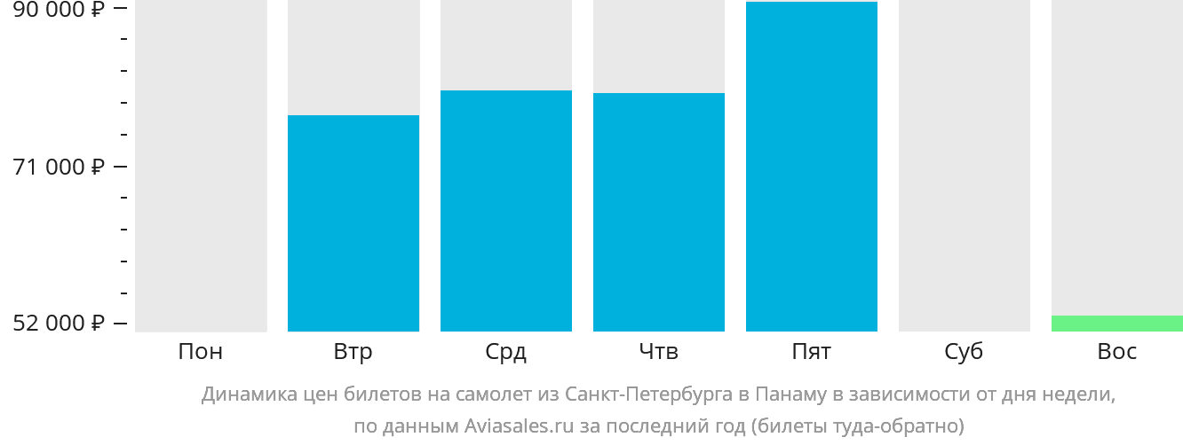 Динамика цен билетов на самолёт из Санкт-Петербурга в Панаму в зависимости от дня недели